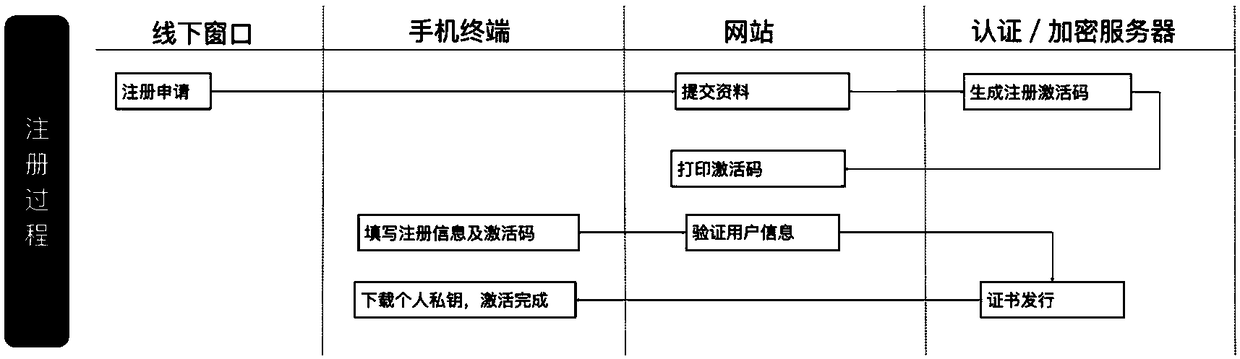 Identity construction and signature method for replacing U shield