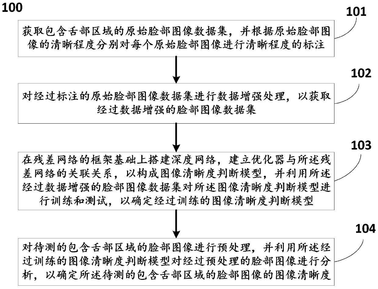 Method and system for determining image definition based on deep learning algorithm