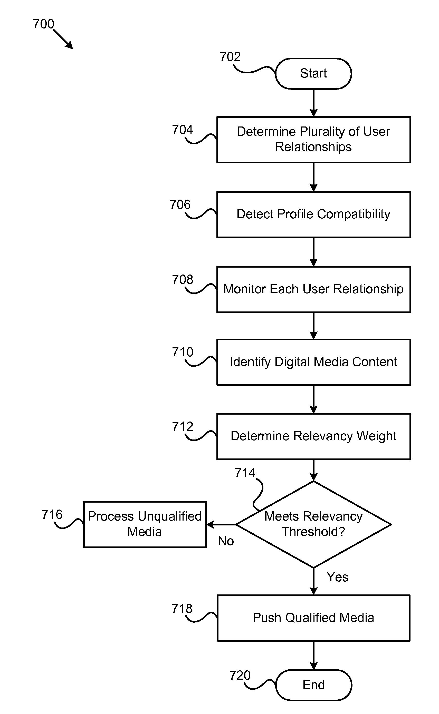 Automated digital media content filtration based on relationship monitoring