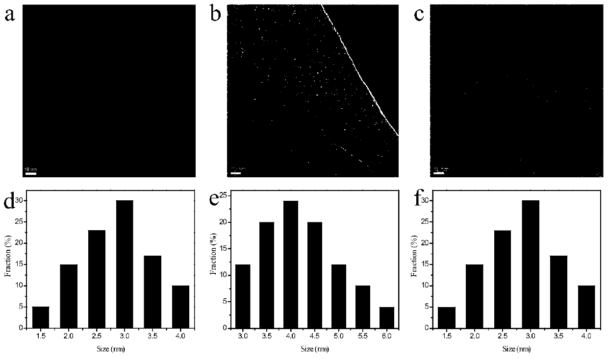 A method for preparing size-controllable nitrogen-doped carbon quantum dots