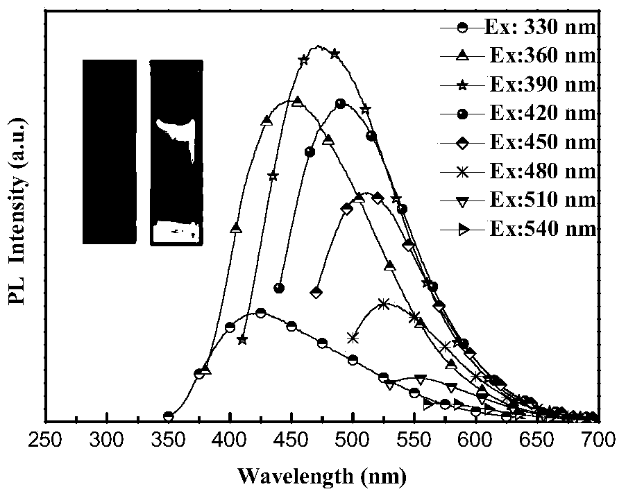 A method for preparing size-controllable nitrogen-doped carbon quantum dots