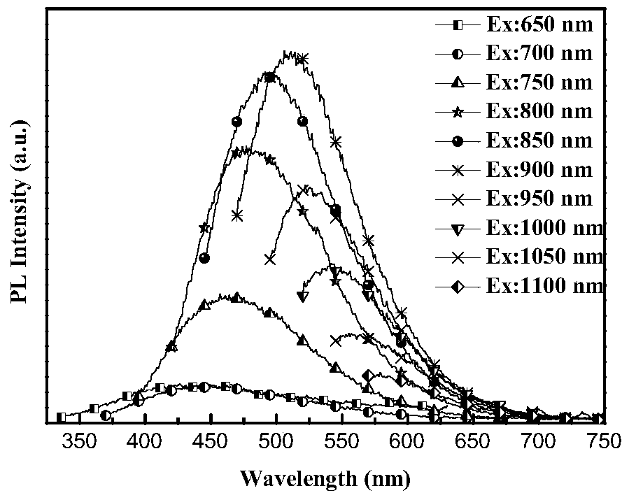 A method for preparing size-controllable nitrogen-doped carbon quantum dots