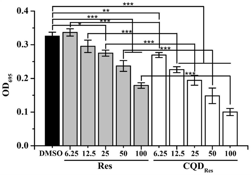 Resveratrol carbon quantum dots as well as preparation method and application thereof