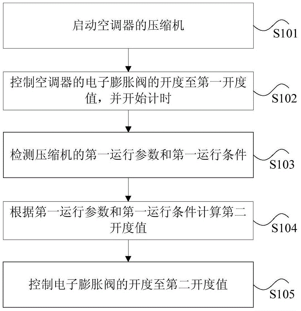 Electronic expansion valve control method and device, and air conditioner