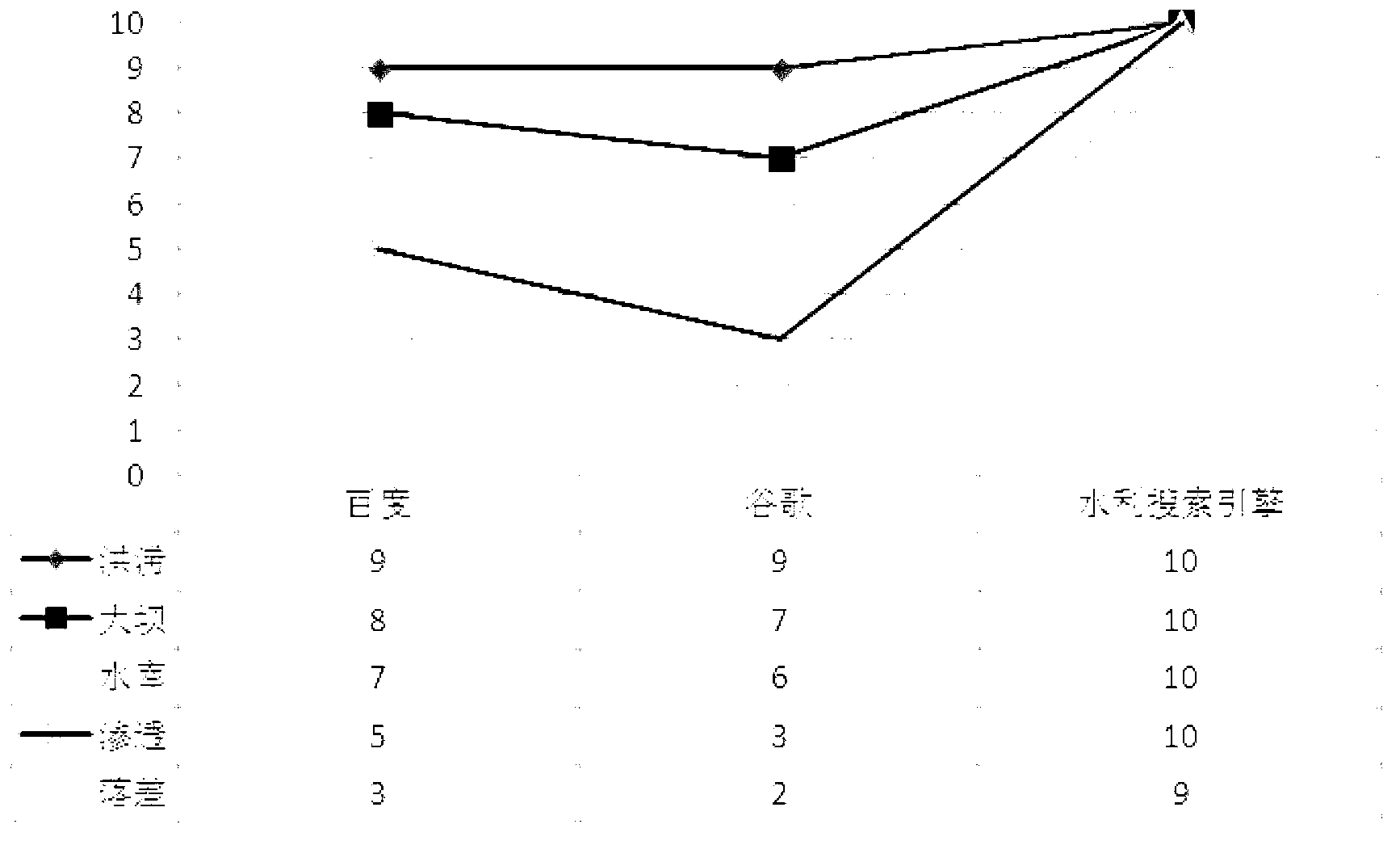 Water resource information vertical search method based on cloud platform