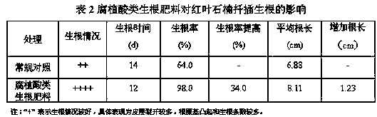 Humic acid root fertilizer and production method thereof