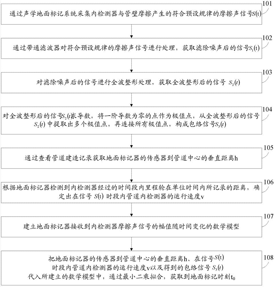 Method for determining ground mark time of inner detector of pipeline