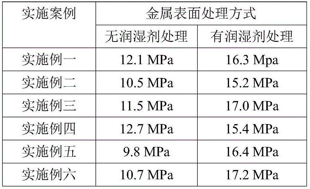 A kind of preparation method of metal wetting agent and composite material