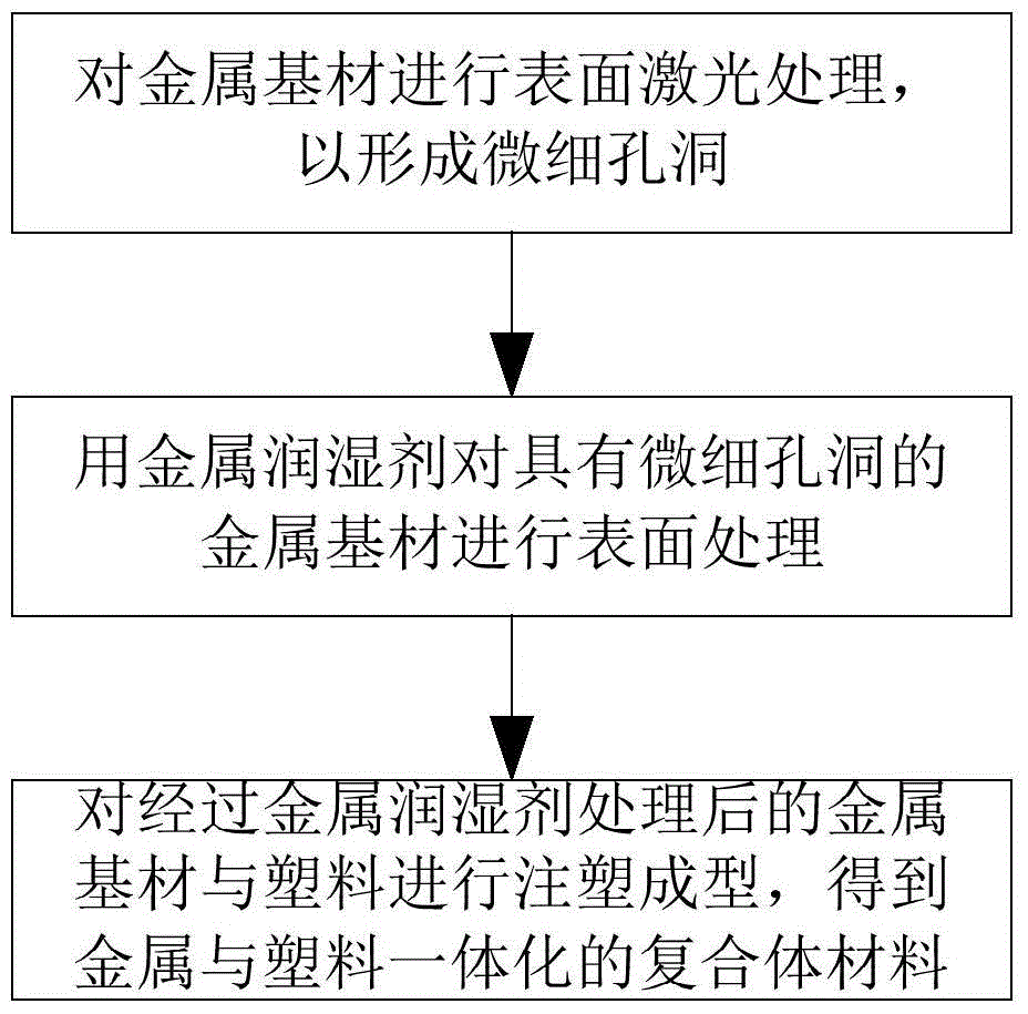 A kind of preparation method of metal wetting agent and composite material