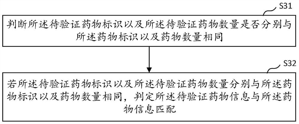 Medicine safety distribution management method and device, computer equipment and storage medium