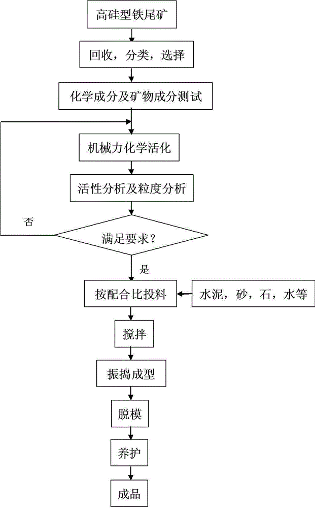 Method of preparing concrete building material by utilizing high-silicon type iron tailings