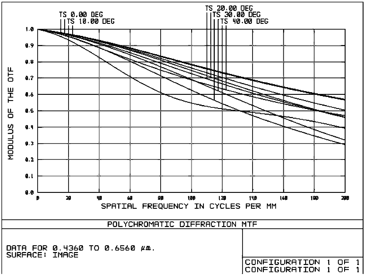 Large-aperture small-distortion optical lens