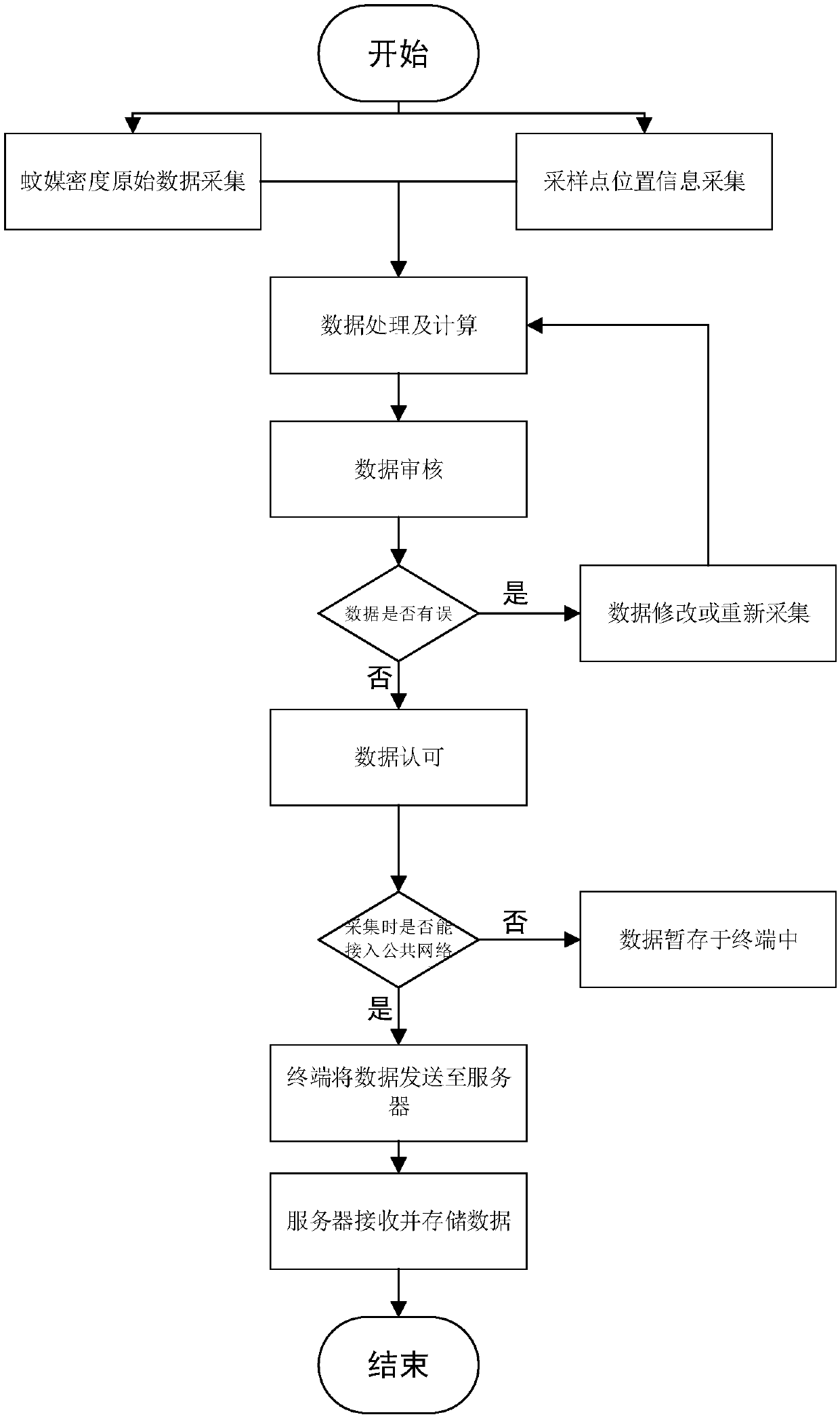 System and a method for quickly evaluating the density monitoring of aedes larvae based on a mobile internet technology