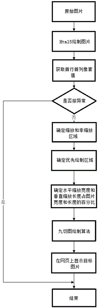 A web-based nine-cut graph drawing method