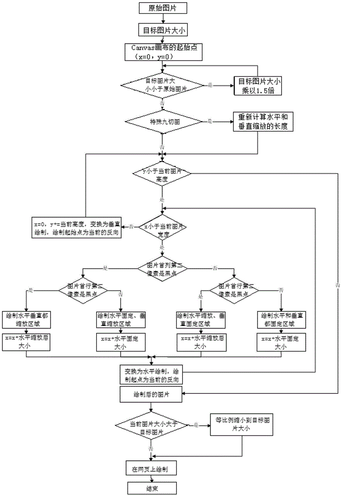 A web-based nine-cut graph drawing method