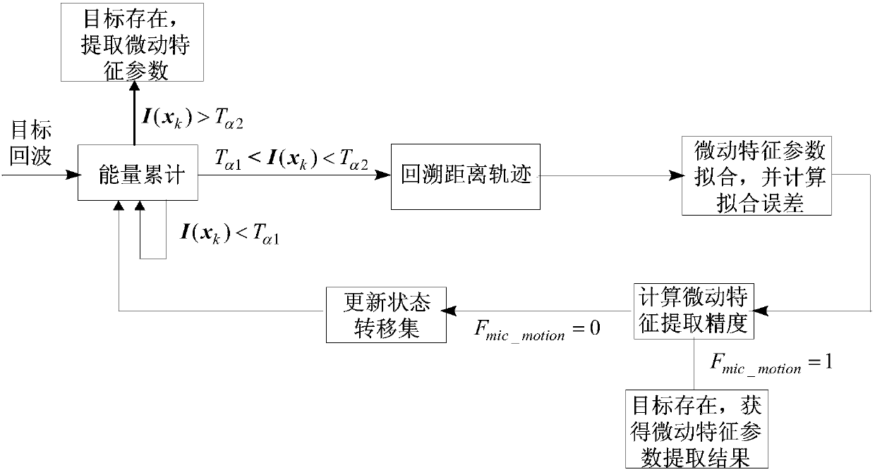 Micro-motion characteristic cognition extraction method for rotating symmetrical object