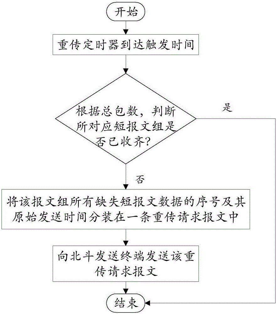 Beidou data lost message retransmission method and system