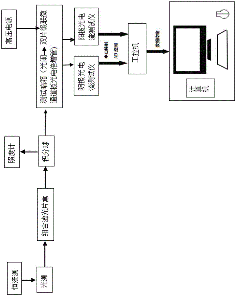 Test system of biplate cascade microchannel plate photomultiplier static performance