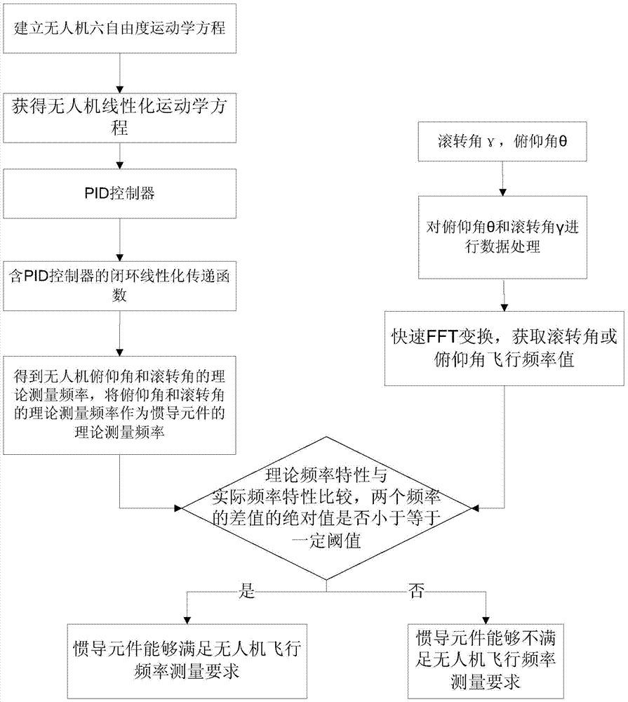 A Method for Judging the Performance of Inertial Navigation Components Based on Flight Test and Theoretical Calculation