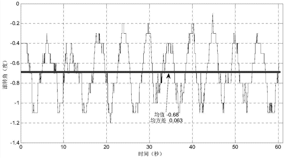 A Method for Judging the Performance of Inertial Navigation Components Based on Flight Test and Theoretical Calculation