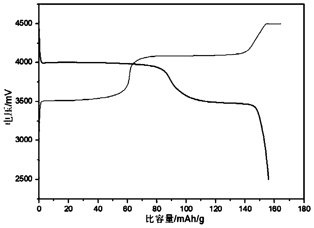 Lithium ferromanganese phosphate/carbon coated ternary material and preparation method thereof, lithium ion battery positive electrode and lithium ion battery