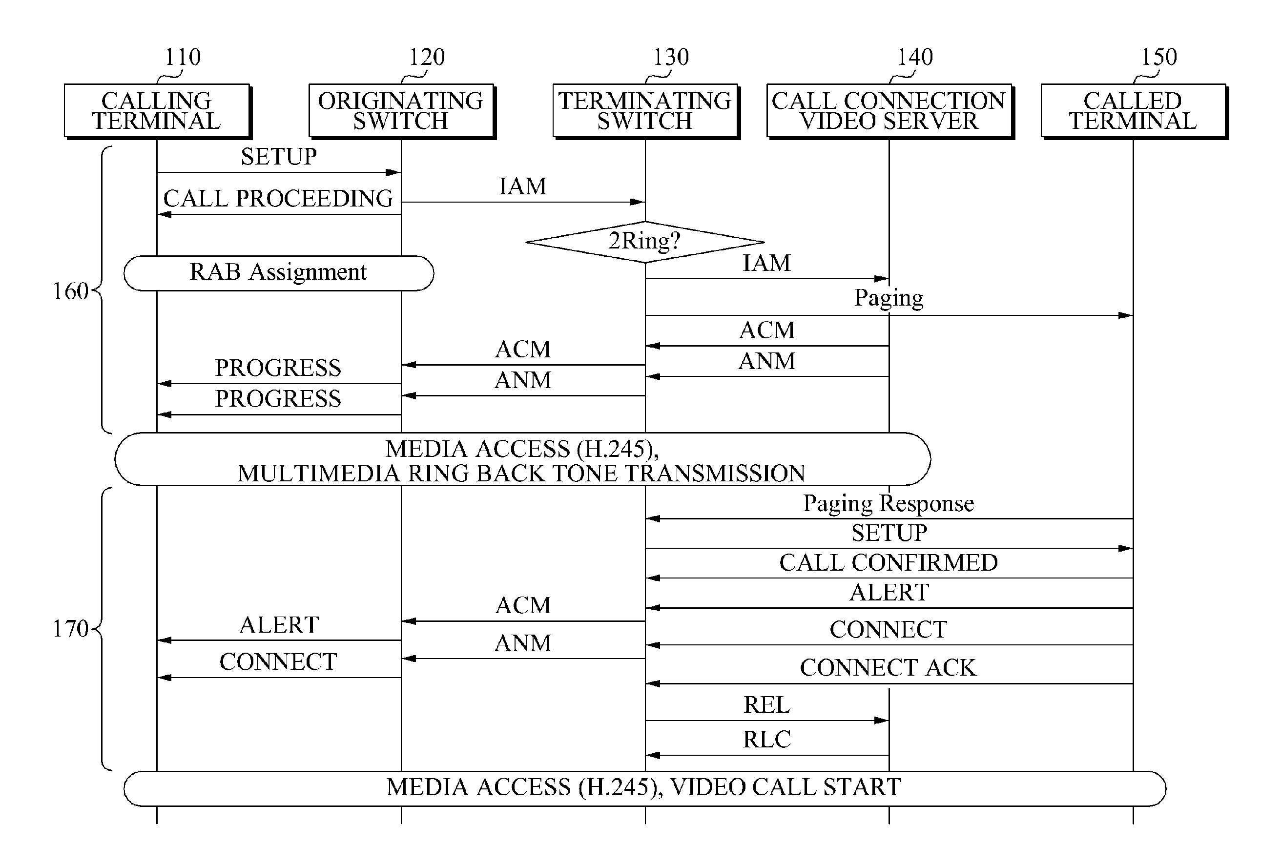 Method for reducing the risk of call connection failure and system to perform the method