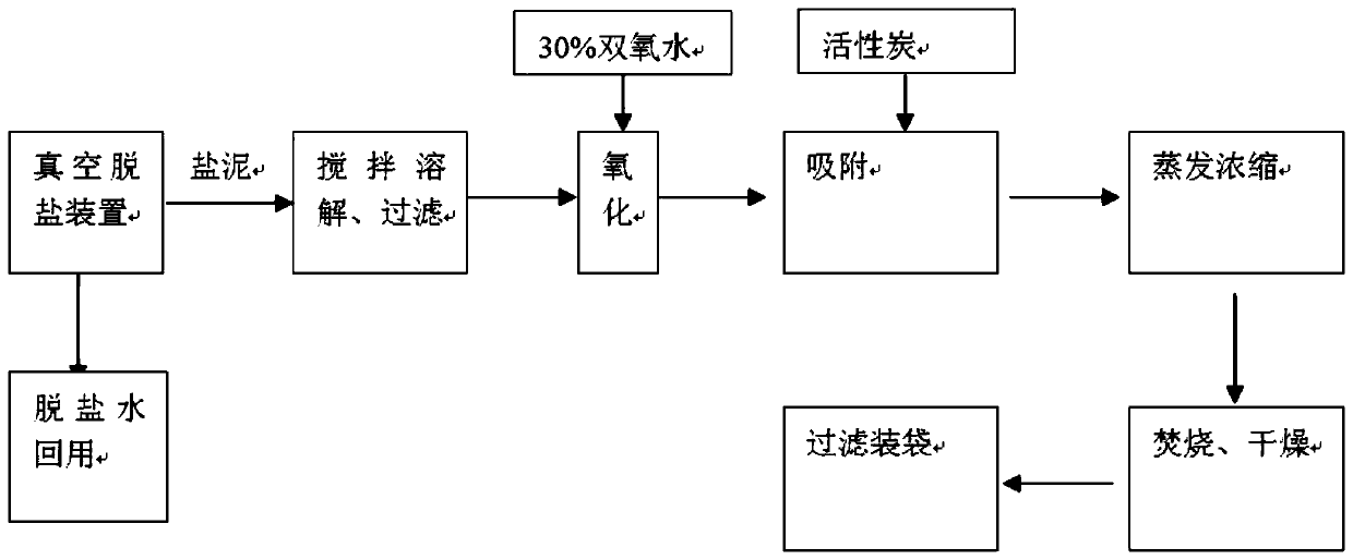 Process and device for treating dimethylformamide production wastewater and recycling substances