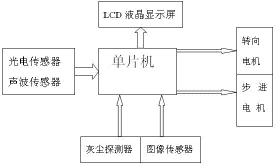 Design method of intelligent sweeping robot