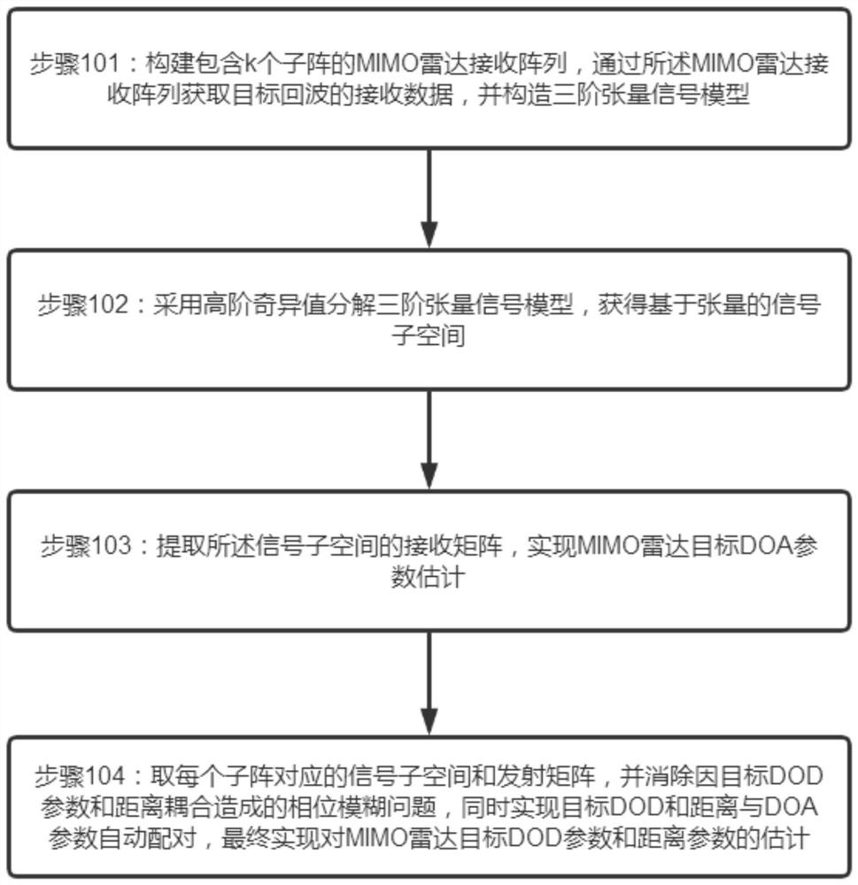 Radar angle and distance estimation method based on tensor high-order singular value decomposition