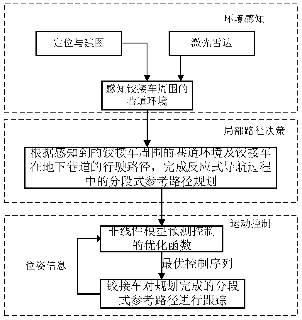 Reactive navigation method of underground unmanned articulated vehicle