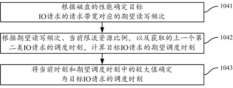 IO request scheduling method and device