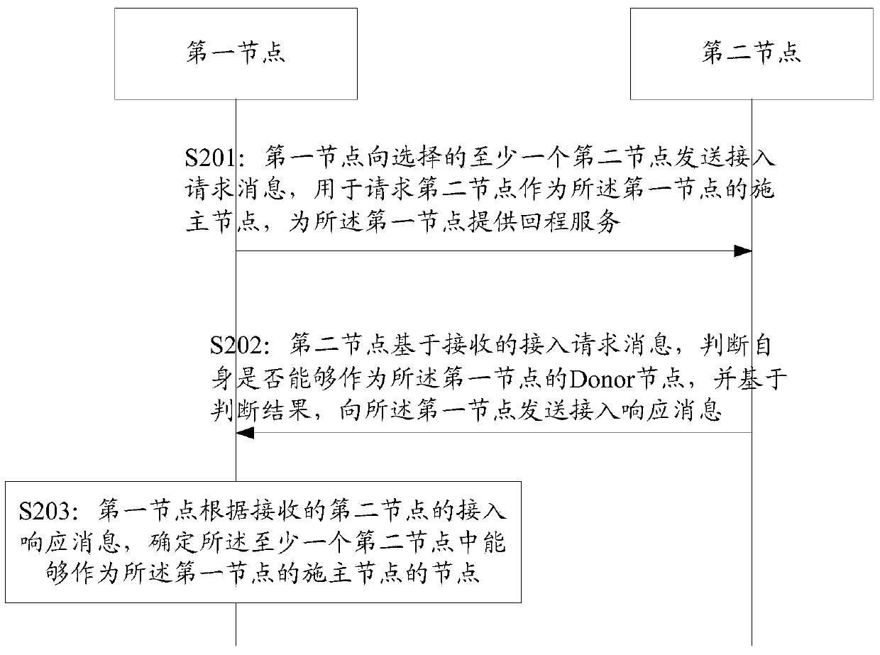 An access method and device