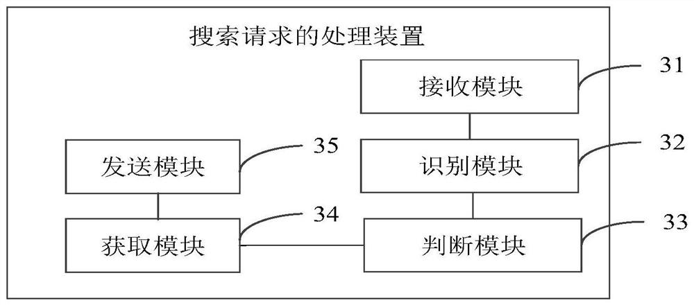 Search request processing method and device and search platform