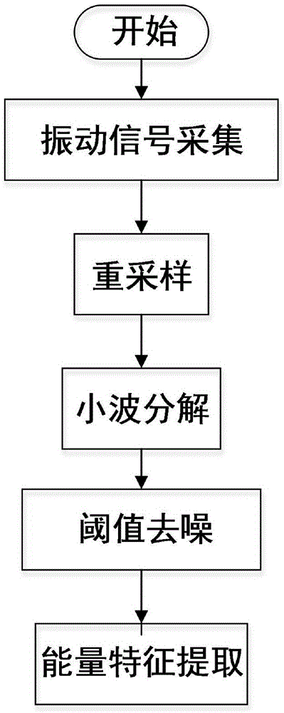 Rotary machinery fault feature extraction method based on self-adaptive wavelet energy