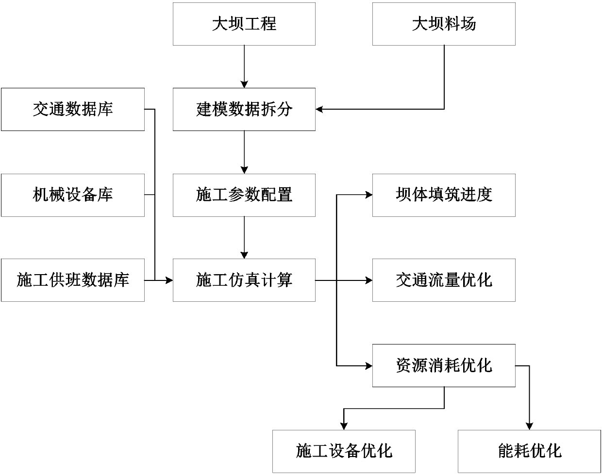 Digitalized modeling optimizing method for dam project