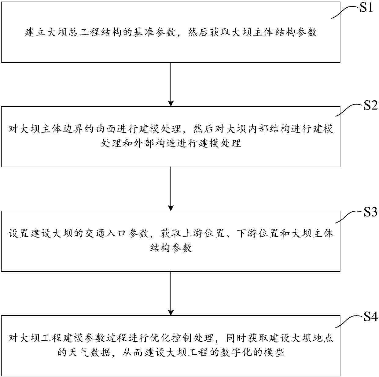 Digitalized modeling optimizing method for dam project