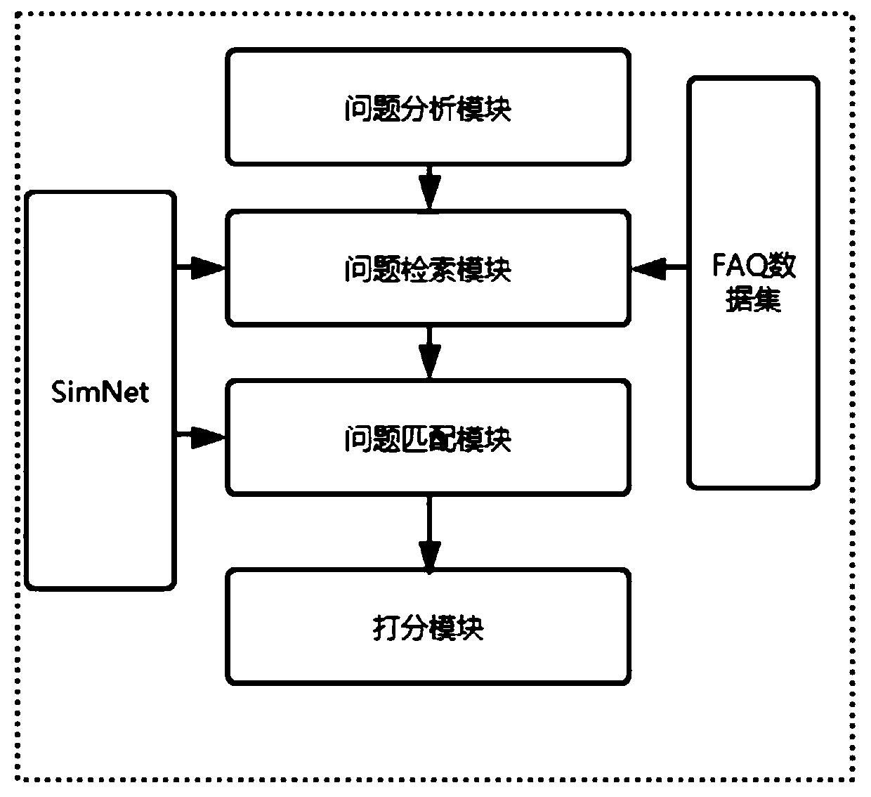 Semantic similarity calculation method based on FSM multi-round questions and answers