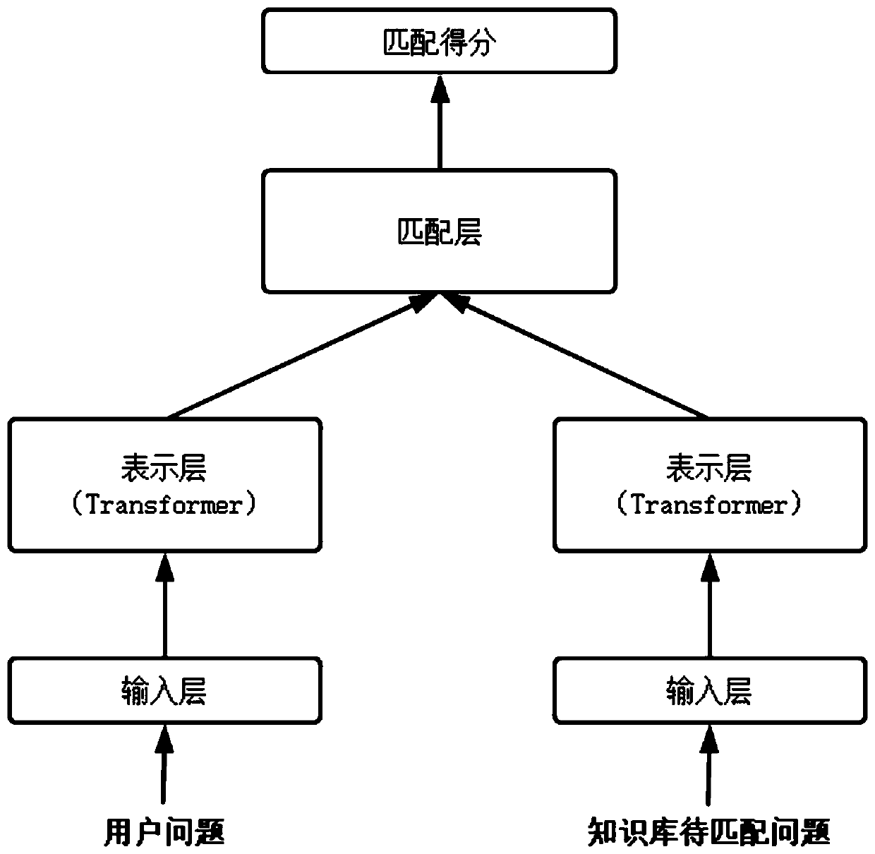 Semantic similarity calculation method based on FSM multi-round questions and answers