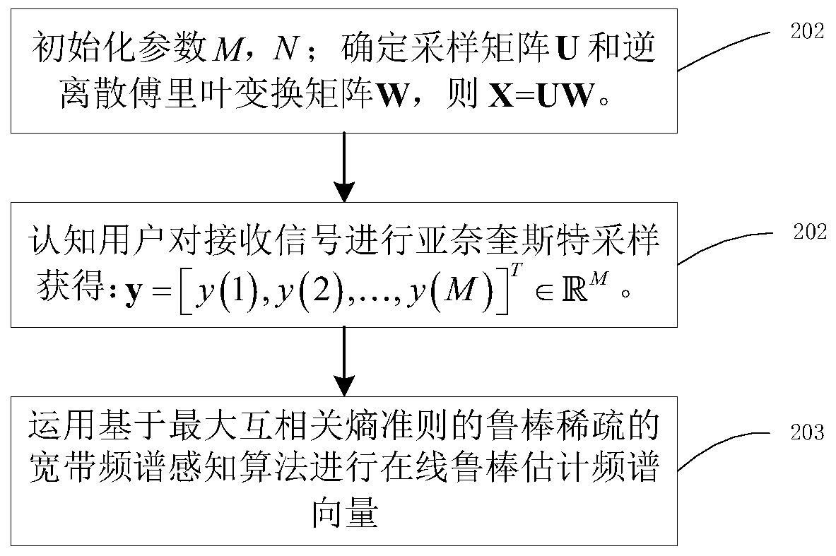 Broadband spectrum sensing algorithm based on maximum cross-correlation entropy criterion robust sparsity