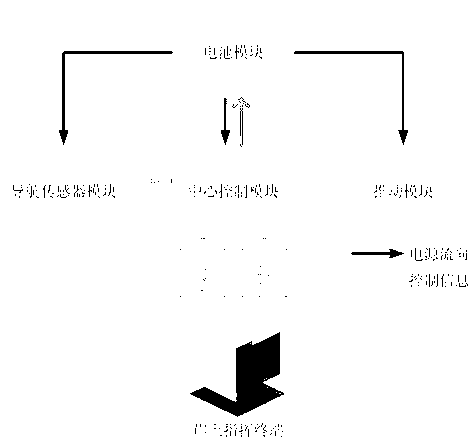 Correction method of electronic compass in underwater vehicle