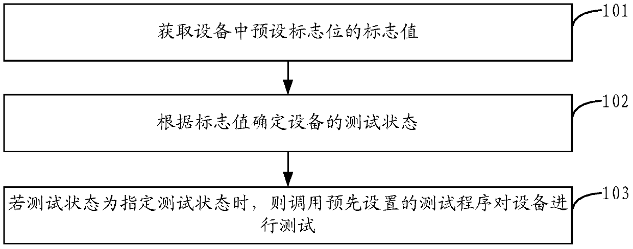 Equipment testing method and device