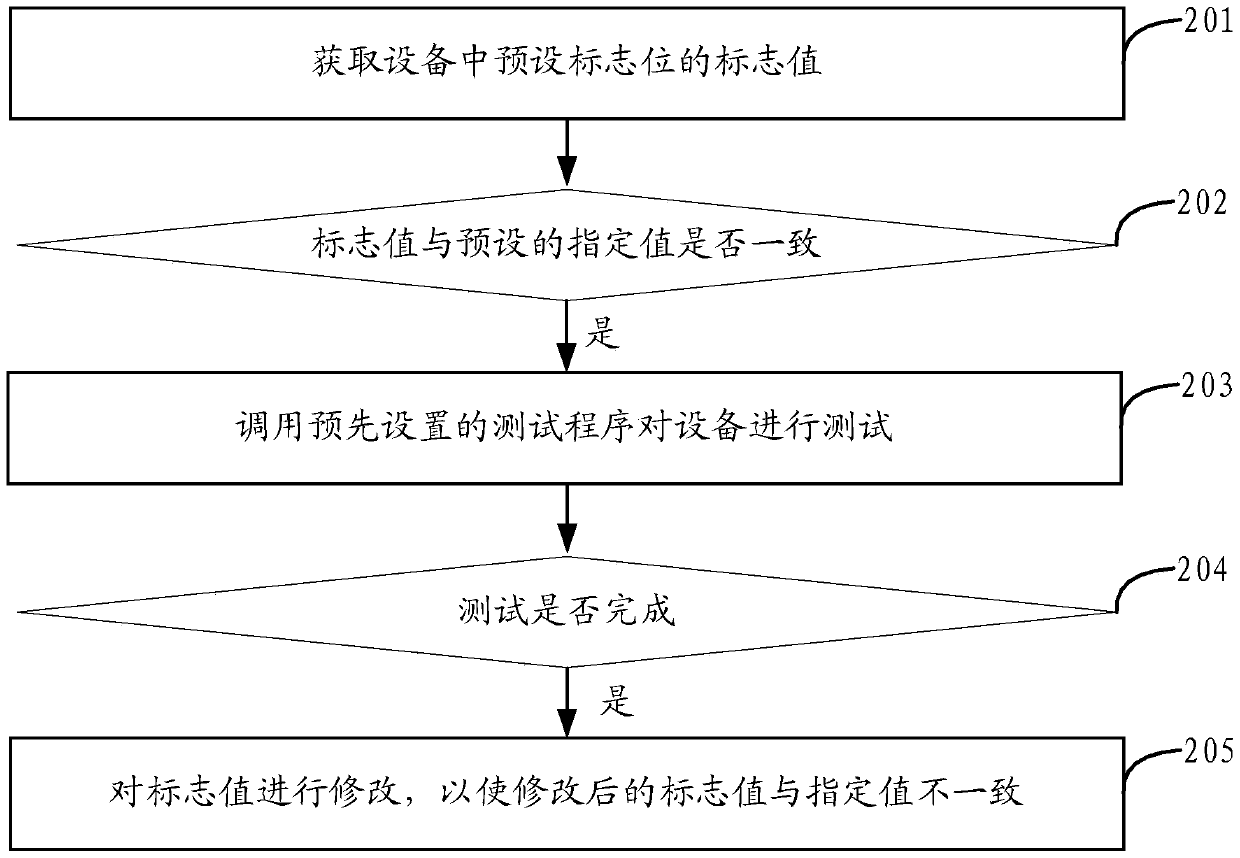 Equipment testing method and device