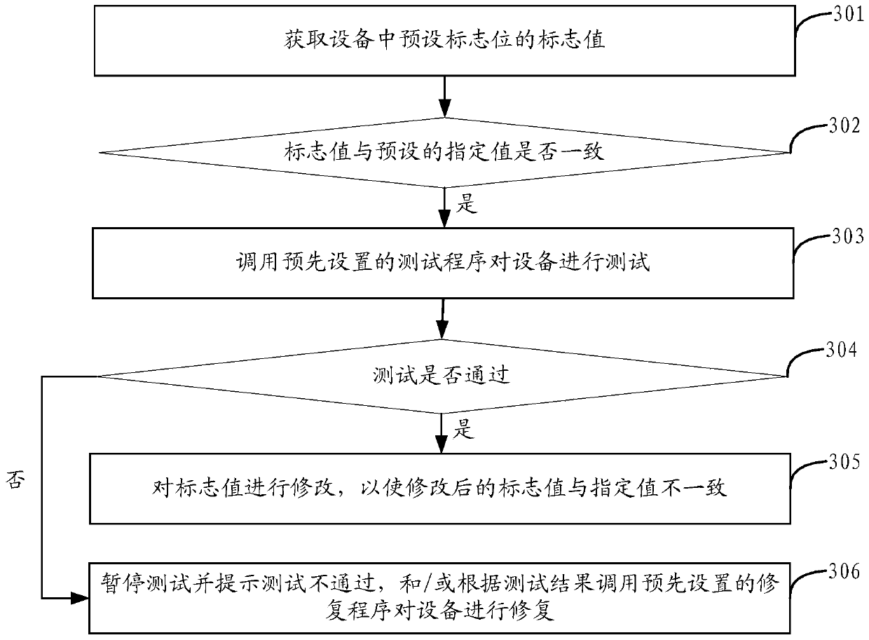 Equipment testing method and device