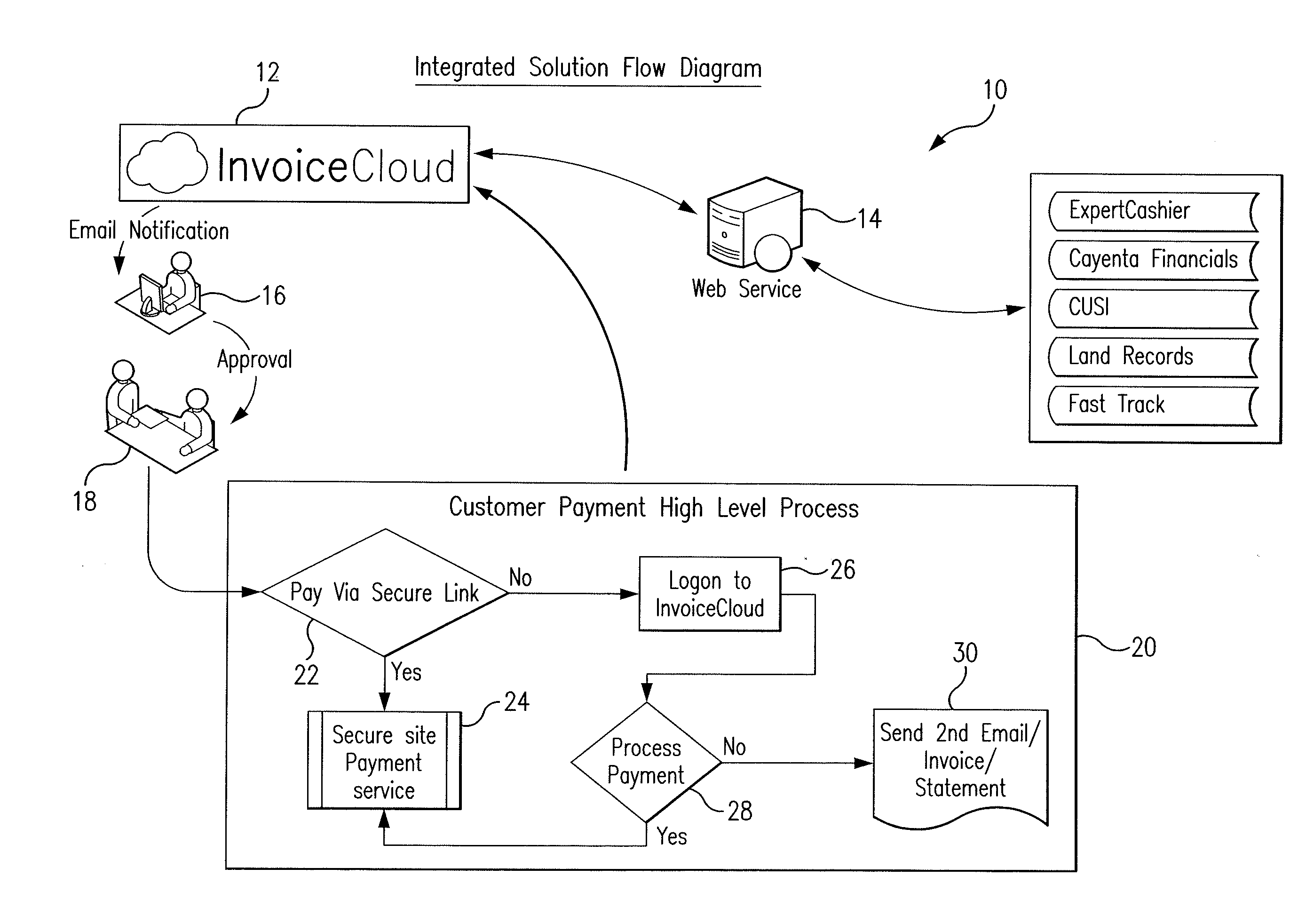 Electronic invoice presentation and payment system