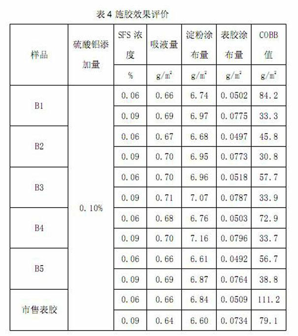 Novel cationic surface sizing agent and preparation method thereof