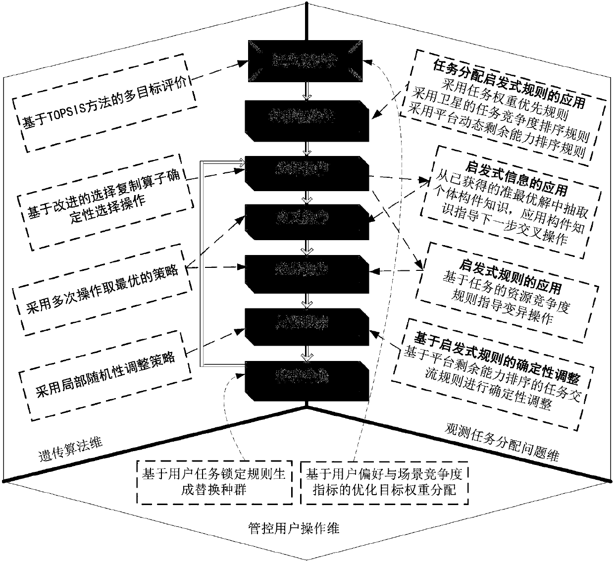 Learning type genetic algorithm-based multi-task and multi-resource rolling distribution method