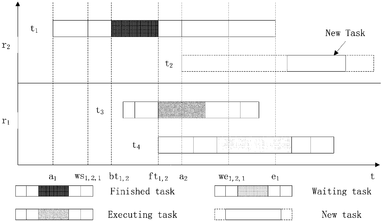 Learning type genetic algorithm-based multi-task and multi-resource rolling distribution method