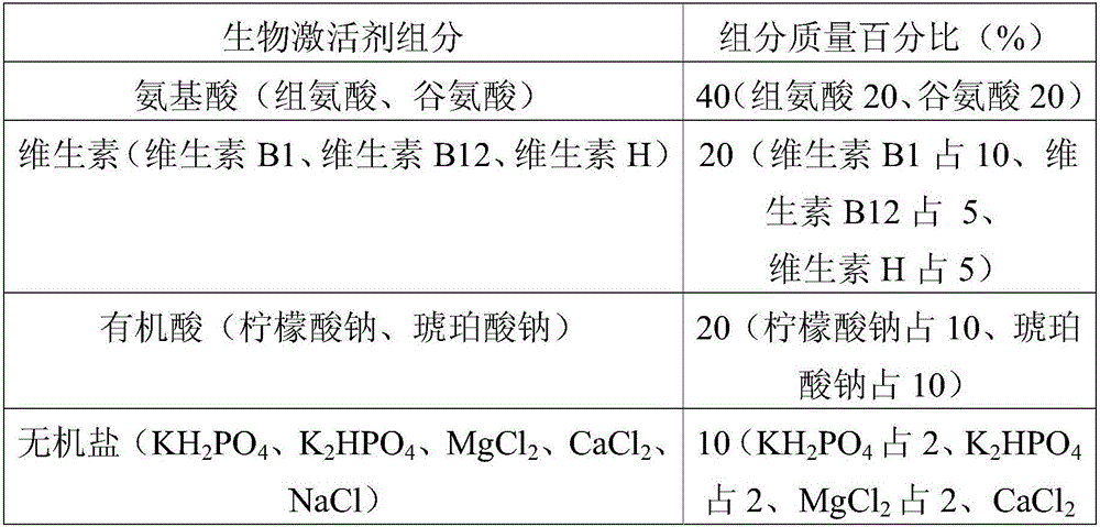 Bioactivator for repairing river, lake and landscape water bodies as well as preparation method and application of bioactivator