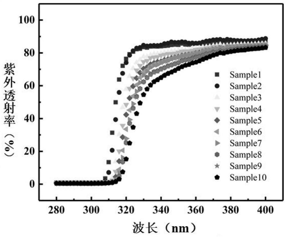 Ultraviolet transmission type plastic film thickness on-line measurement method