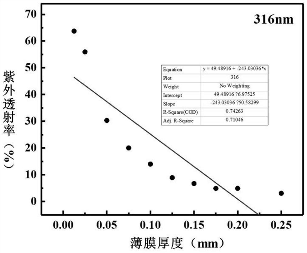 Ultraviolet transmission type plastic film thickness on-line measurement method